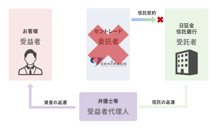 破たん時等